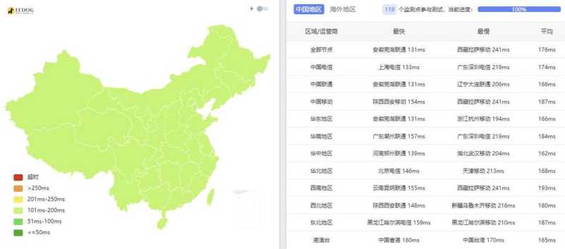 31IDC美国GPU服务器测评-全国三网Ping平均延迟测试