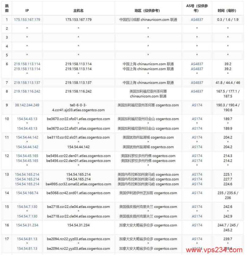 LunaNode加拿大VPS测评-联通去程路由