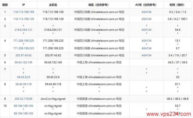 萤光云香港VPS测评-电信去程路由