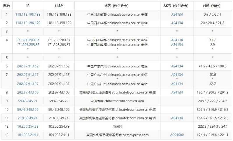 大网数据美国VPS测评 - 电信去程路由