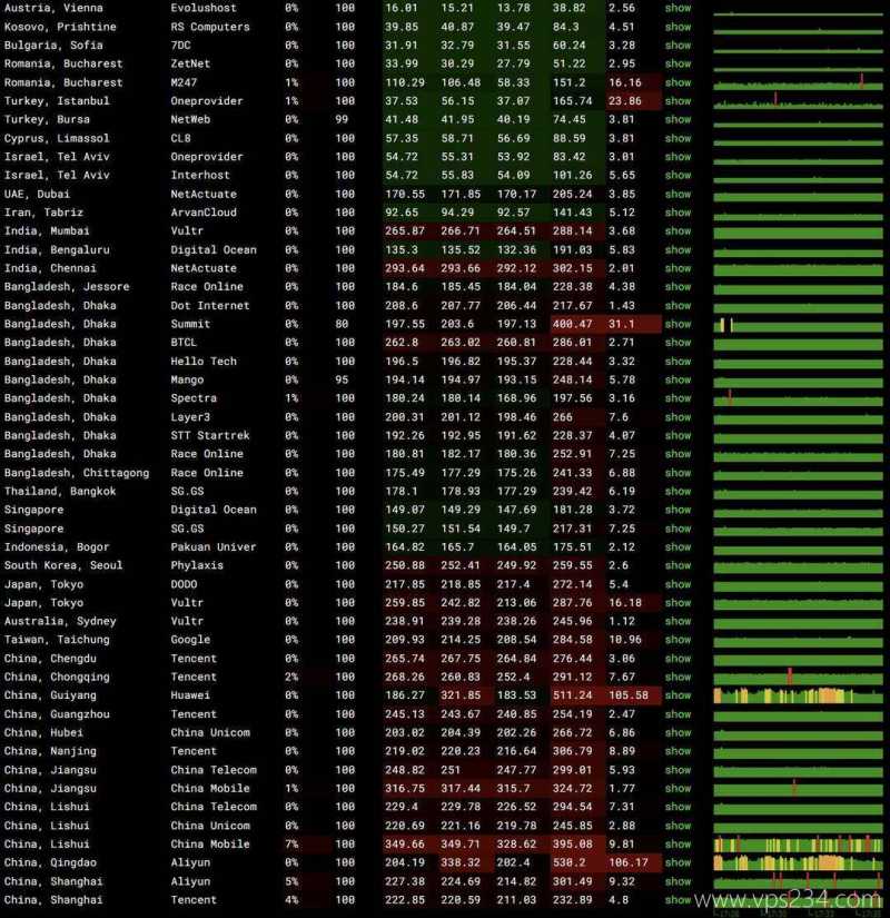justhost.asia德国VPS网络测试-稳定性