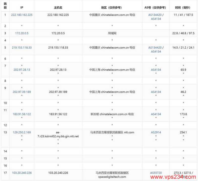 VPS Malaysia马来西亚网络测试-电信去程路由