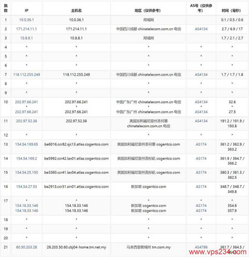 Mondoze马来西亚家宽VPS-电信去程路由