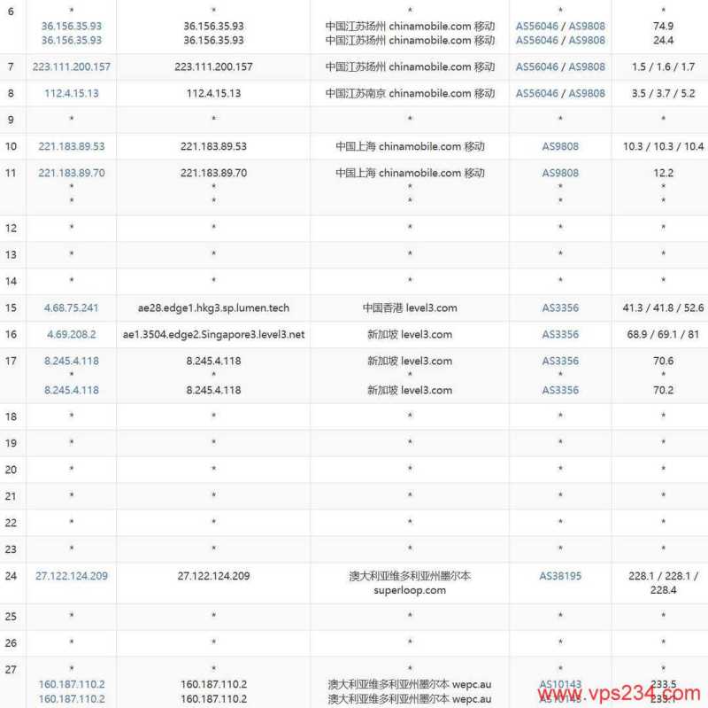 WePC澳大利亚VPS网络测试-移动去程路由