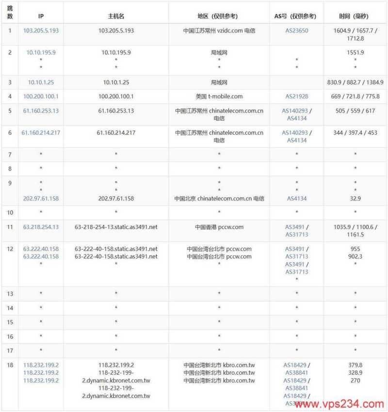 浩捷云台湾家宽VPS测评-电信去程路由