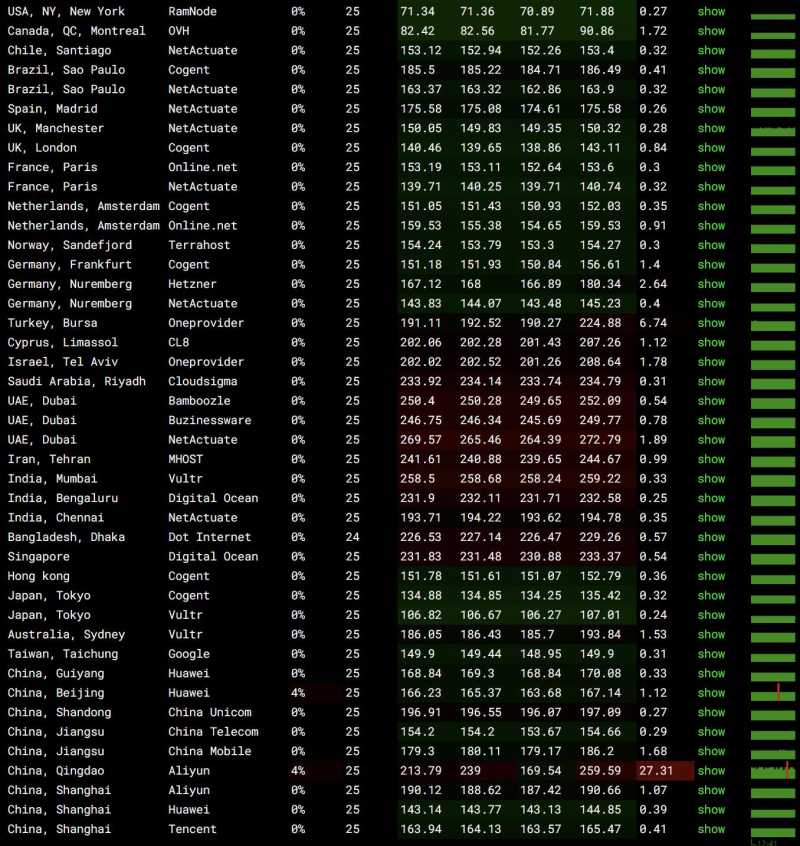 Hostdare美国VPS测评 - 全球网络稳定性测试
