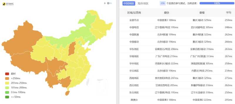 DigitalCloud：俄罗斯VPS推荐，无限流量，免费换IP 测评插图2