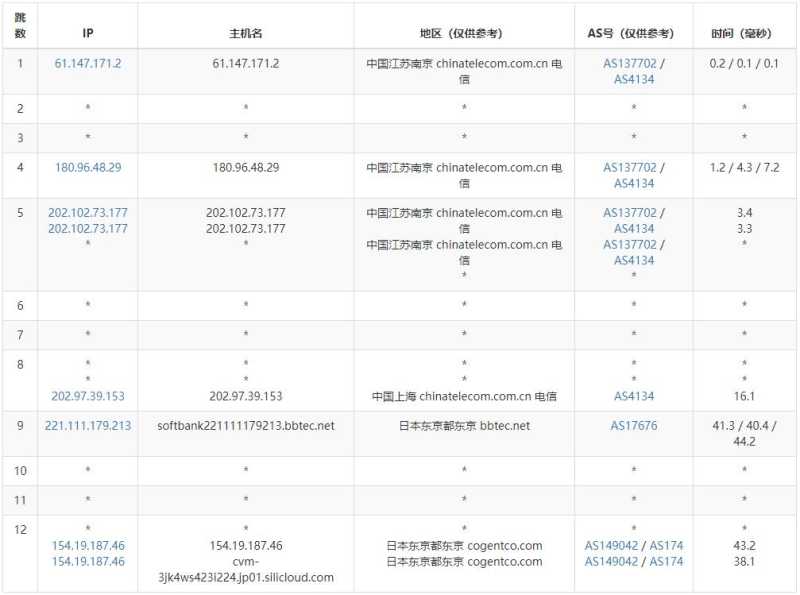 SiliCloud日本VPS测评 - 电信去程路由