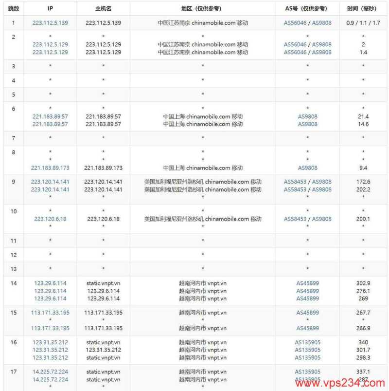荫云越南家宽VPS网络测试-移动去程路由
