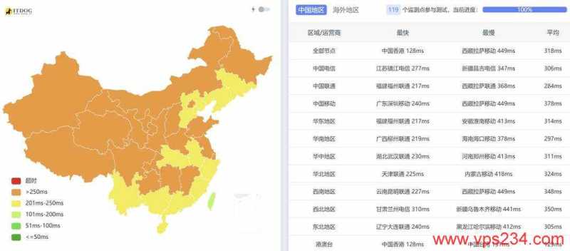 Evoxt澳大利亚VPS测评-全国三网Ping平均延迟测试