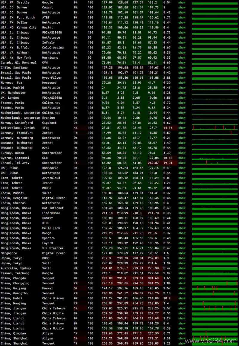 BitsFlowCloud英国VPS测评-稳定性