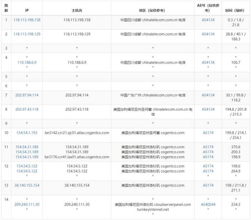 Colohouse美国VPS测评 - 电信去程路由