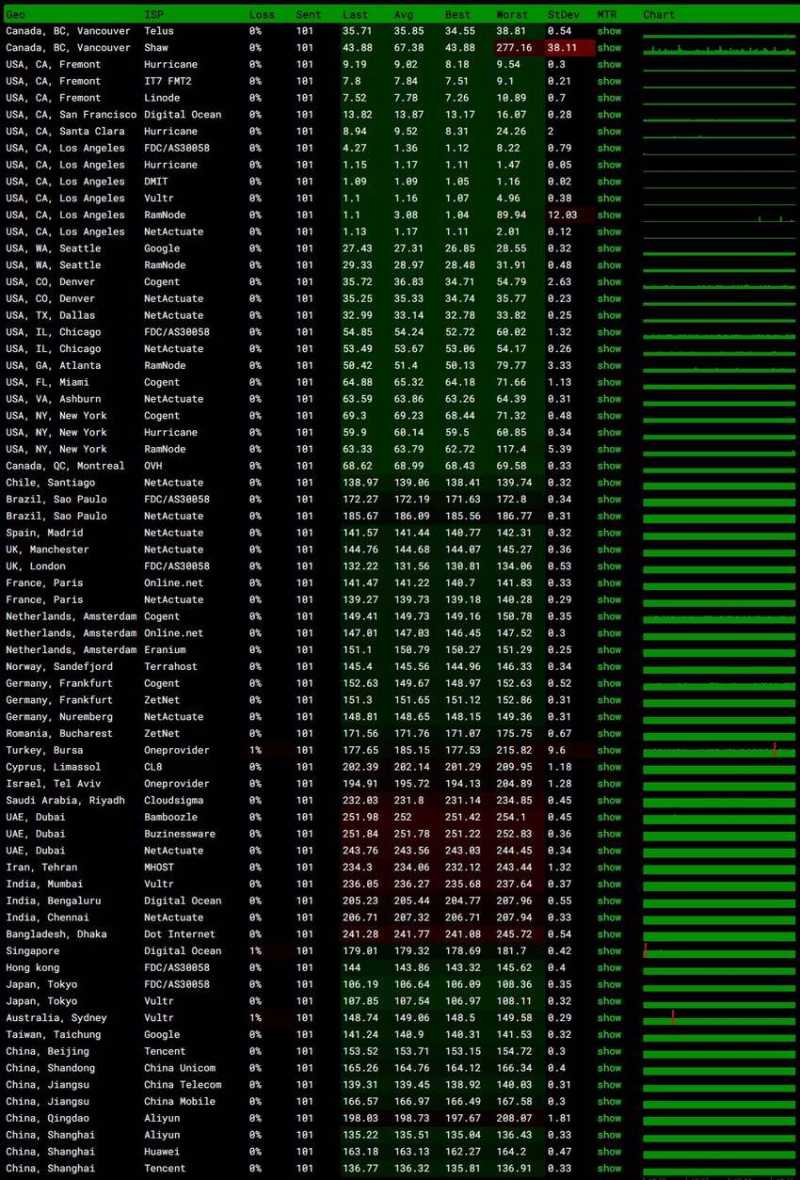 恒创主机美国服务器 - 全球各地网络稳定性测试