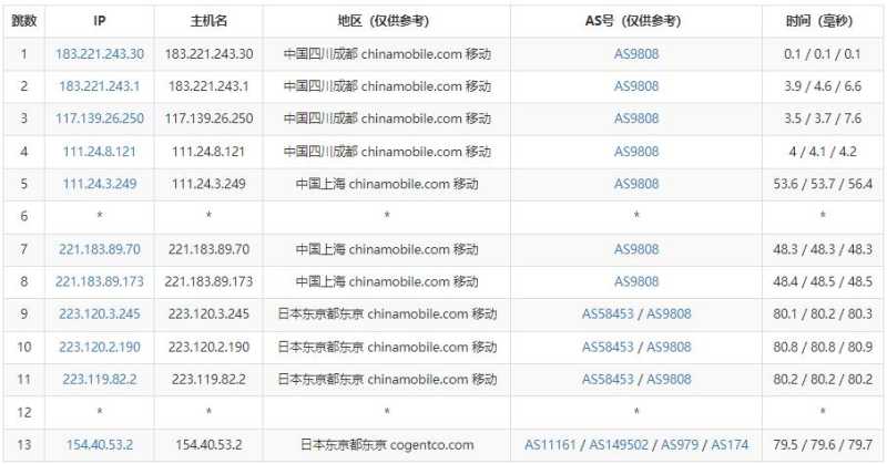 Juhost日本VPS测评 - 移动去程路由