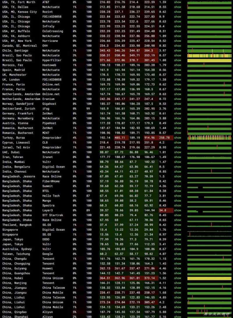 Evoxt印尼VPS测评-稳定性