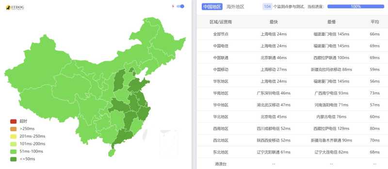 全国三网Ping平均延迟测试