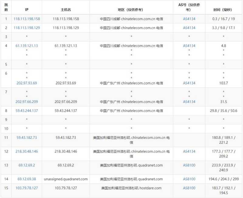 HostDare美国VPS测评 - 电信去程路由
