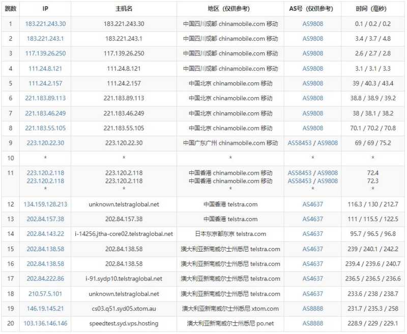 V.PS澳大利亚VPS测评 - 移动去程路由