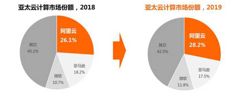 2026云服务器市场占有排行榜，亚马逊第一微软和阿里云分居二三插图2