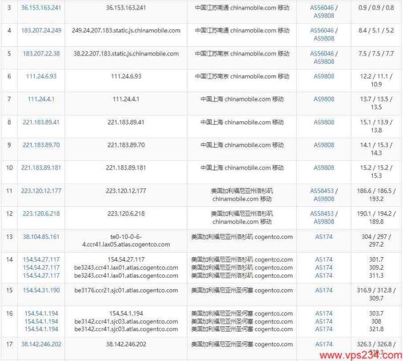 CDNCloud美国VPS测评 -移动去程路由
