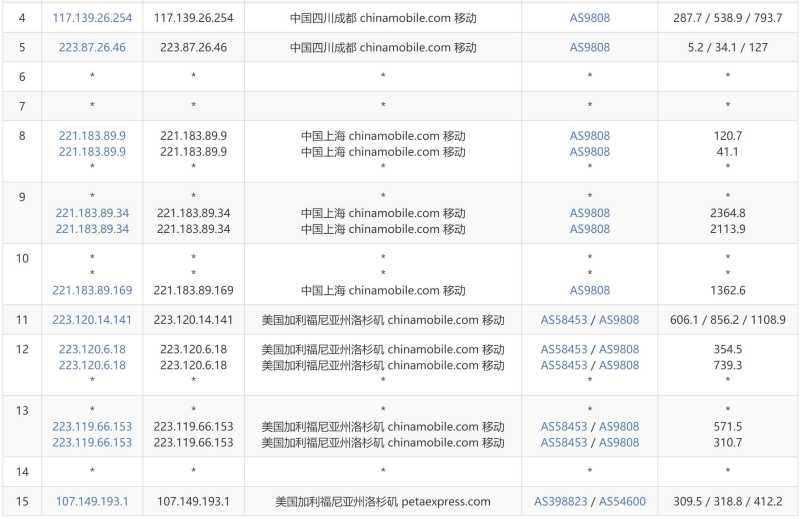 AIKVM美国VPS测评 - 移动去程路由