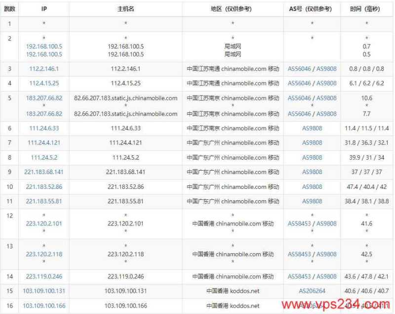 KoDDoS香港服务器测评 - 移动去程路由