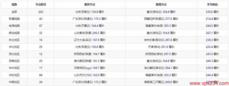 Kuroit英国VPS测评 - 全国三网Ping延迟测试