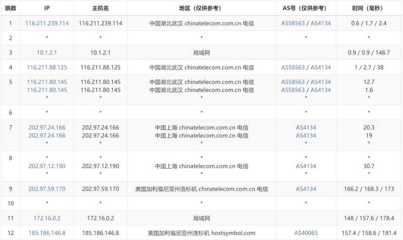 Hostdare美国VPS测评 - 电信去程路由
