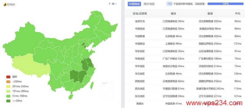 HostHatch韩国VPS网络测试-全国三网Ping平均延迟