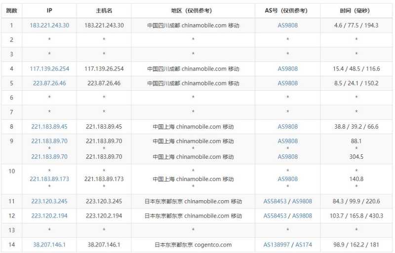 IPRaft日本VPS测评 - 移动去程路由