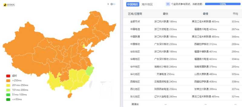 ExtraVM澳大利亚VPS测评 - 三网Ping平均延迟测试