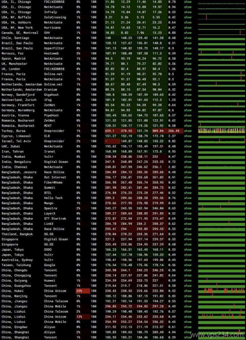 Racknerd加拿大VPS测评-稳定性