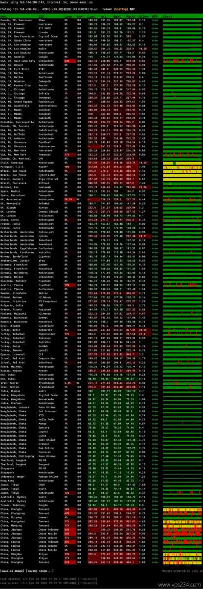 SurferCloud印尼VPS网络测试-稳定性