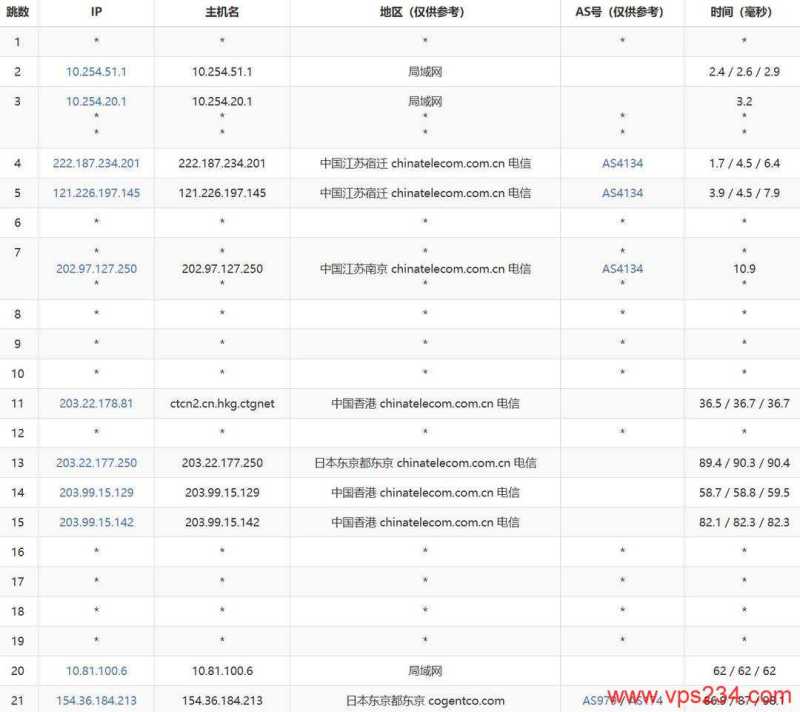 雨云日本VPS有CN2回程线路的吗？延迟低网络稳定怎么样，值得入手吗？插图4