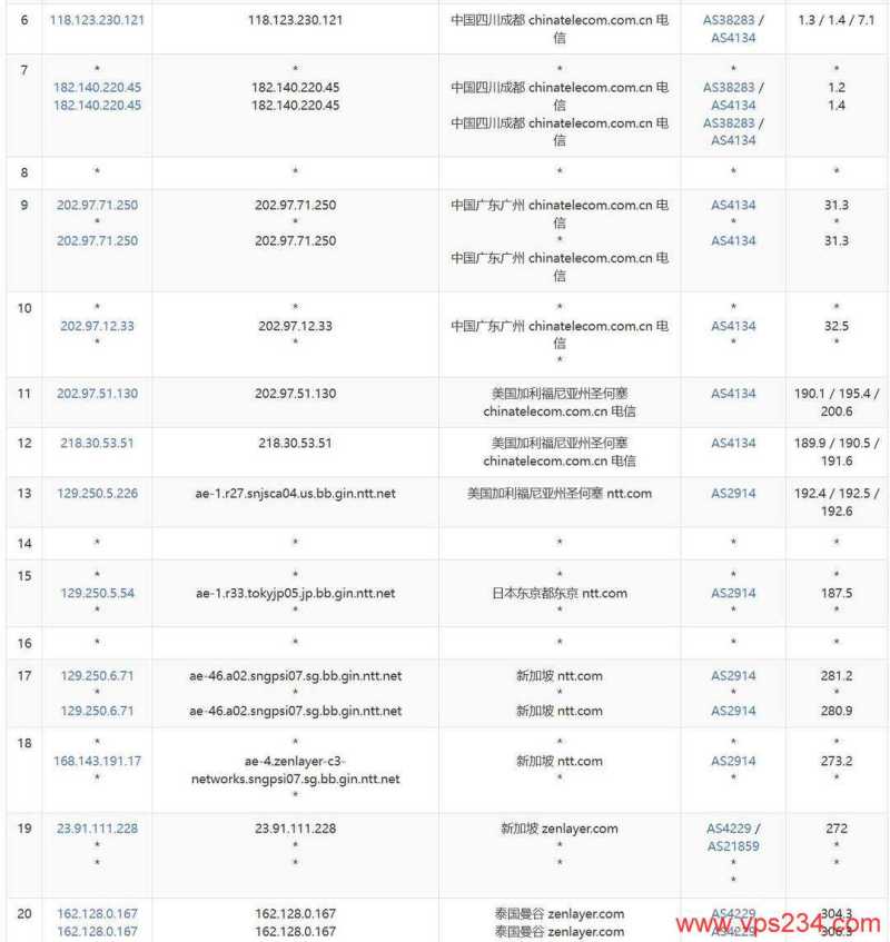 IPRaft泰国VPS测评-电信去程路由
