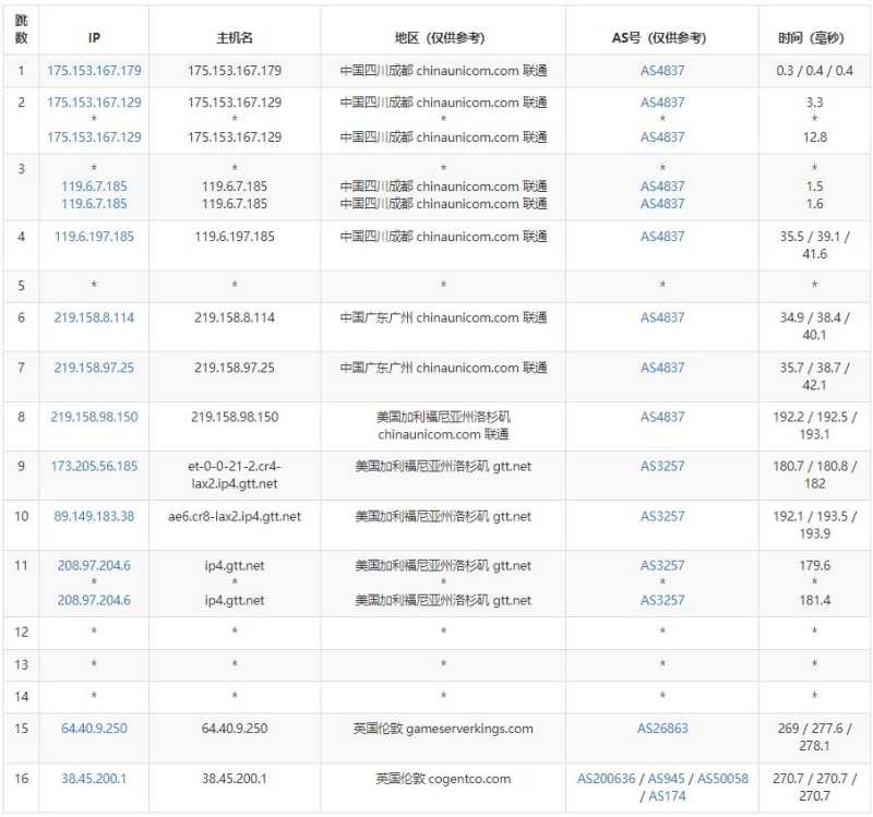 Hypere英国VPS测评 - 联通去程路由