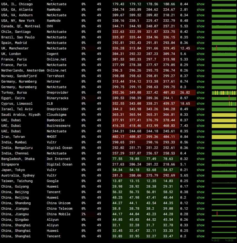 全球各地网络稳定性情况