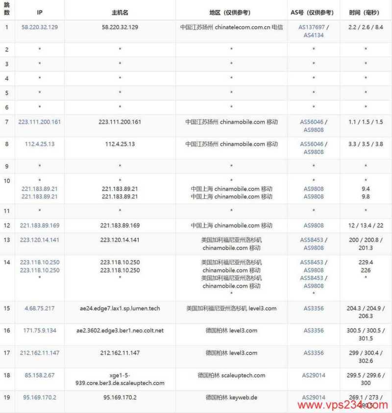 WePC德国VPS网络测试-移动去程路由
