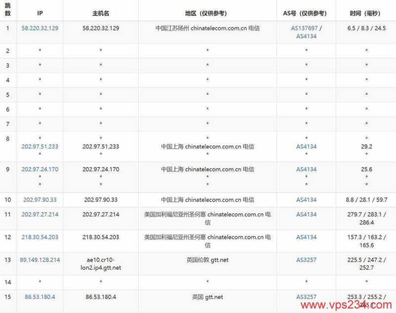 荫云英国VPS网络测试-电信去程路由