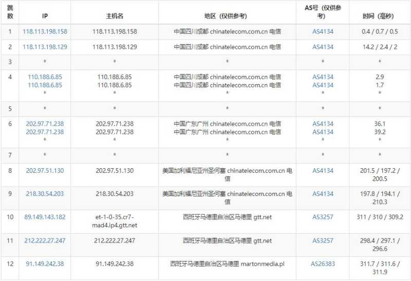 justhost.asia西班牙VPS测评 - 电信去程路由