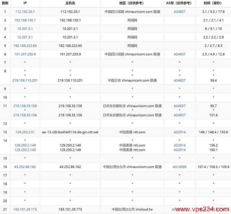 莱卡云台湾VPS网络测试-联通去程路由