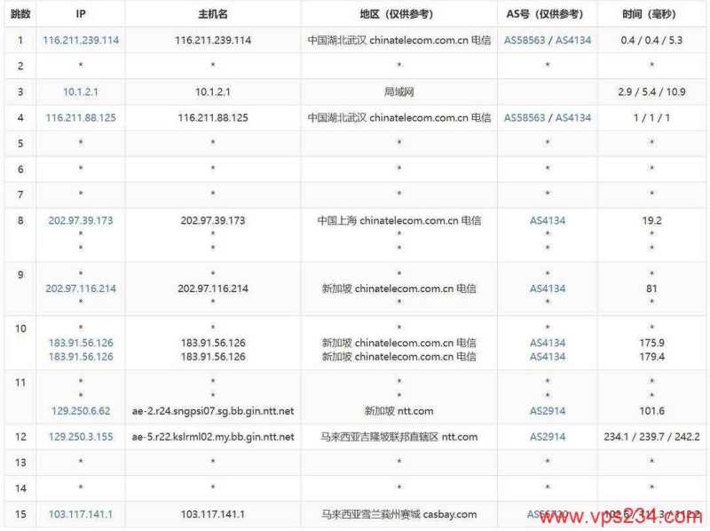 Casbay马来西亚VPS网络测试-电信去程路由