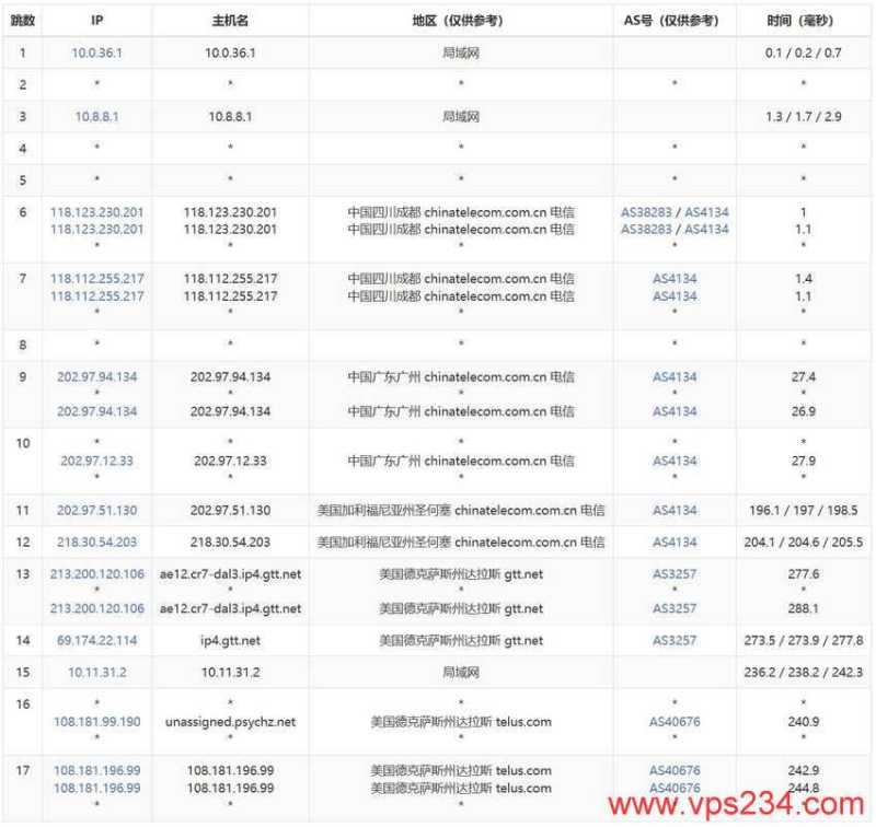 Database Mart美国GPU VPS测评 - 电信去程路由