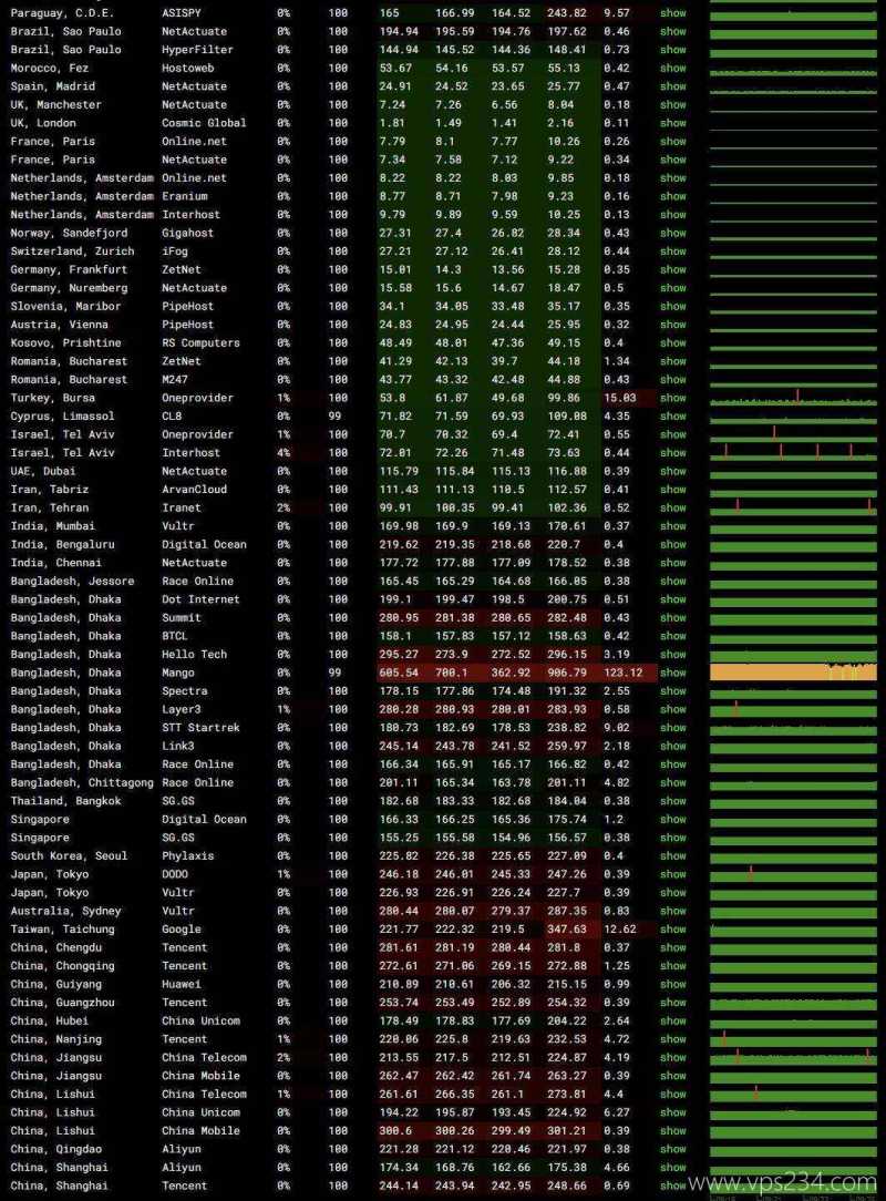 莱卡云英国家宽VPS网络测试-稳定性