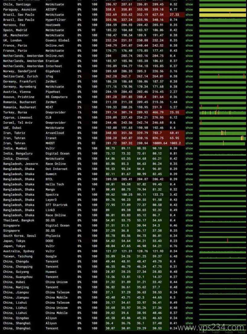 Jtti香港服务器网络测试-稳定性