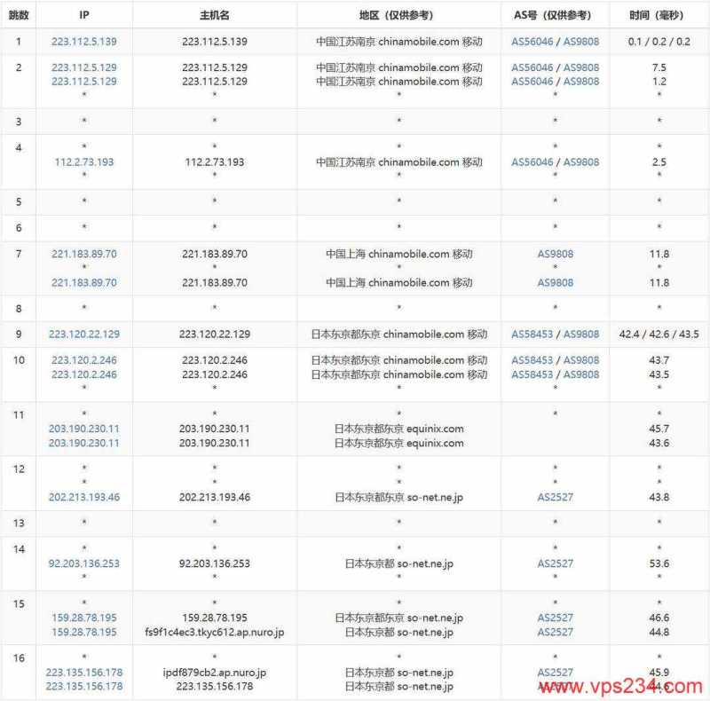 Tokyonline日本VPS测评-移动去程路由