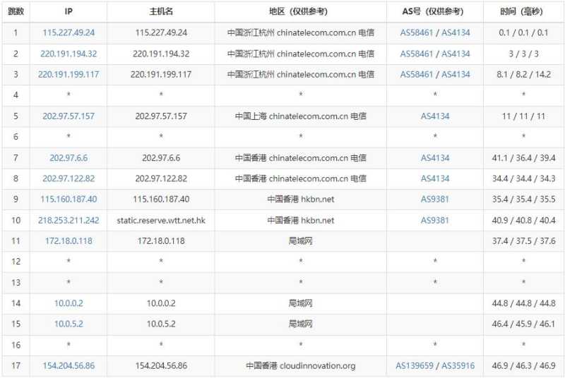 Licloud香港服务器测评 - 电信去程路由