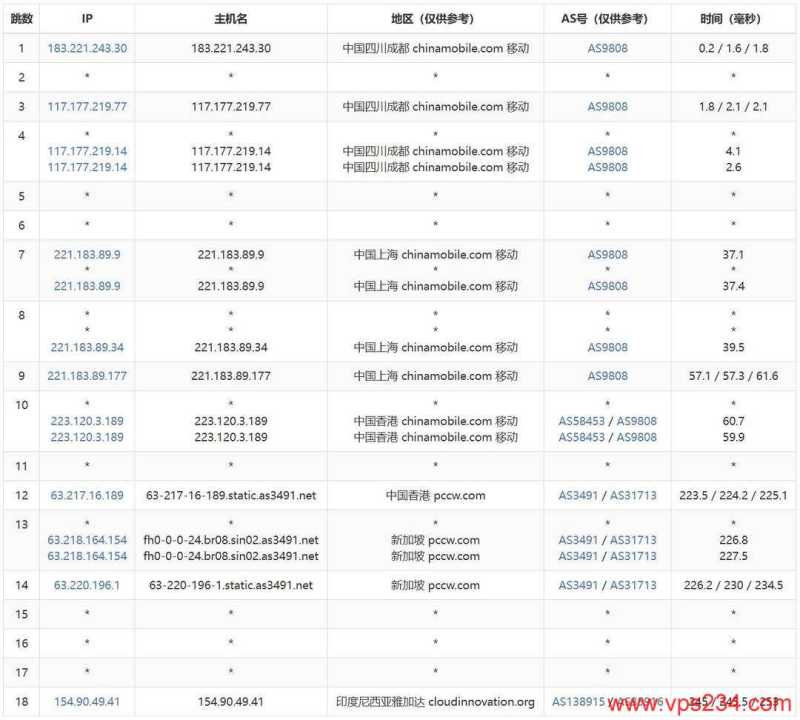萤光云印尼VPS测评-移动去程路由