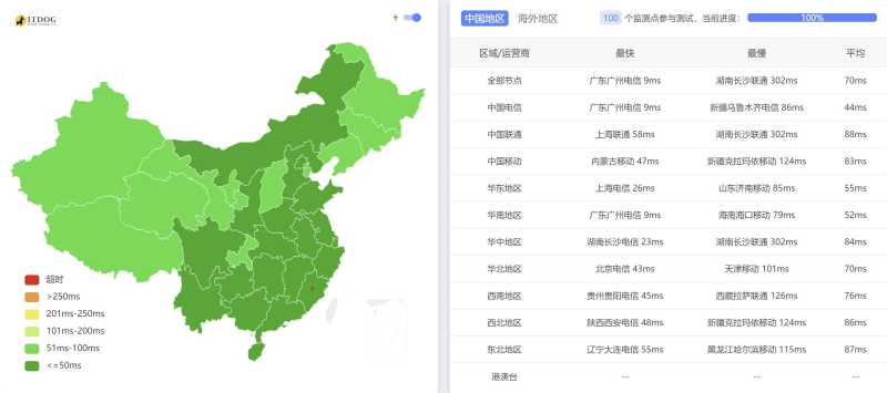 全国三网Ping平均延迟测试