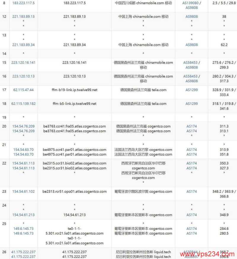 SurferCloud尼日利亚VPS网络测试-移动去程路由